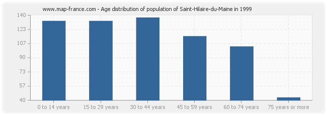 Age distribution of population of Saint-Hilaire-du-Maine in 1999