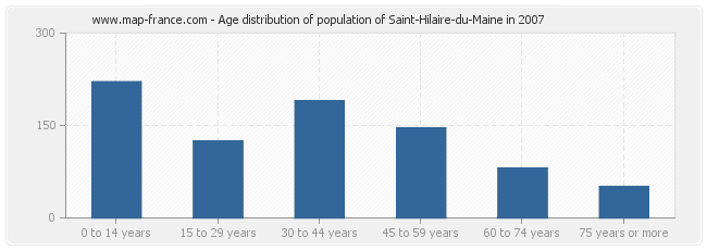 Age distribution of population of Saint-Hilaire-du-Maine in 2007