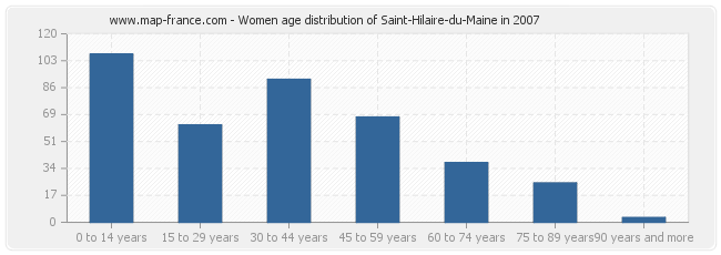 Women age distribution of Saint-Hilaire-du-Maine in 2007