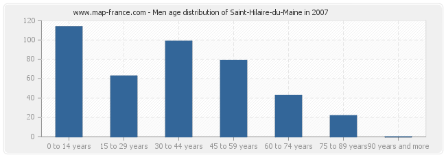 Men age distribution of Saint-Hilaire-du-Maine in 2007