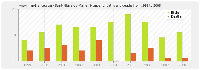 Saint-Hilaire-du-Maine : Number of births and deaths from 1999 to 2008