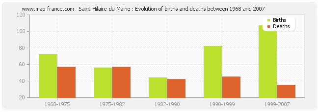 Saint-Hilaire-du-Maine : Evolution of births and deaths between 1968 and 2007