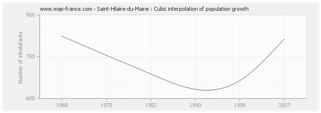 Saint-Hilaire-du-Maine : Cubic interpolation of population growth