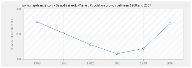 Population Saint-Hilaire-du-Maine