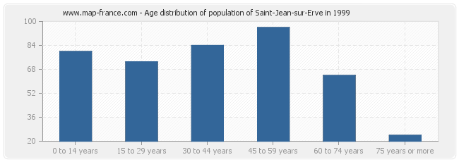 Age distribution of population of Saint-Jean-sur-Erve in 1999