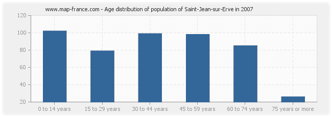 Age distribution of population of Saint-Jean-sur-Erve in 2007