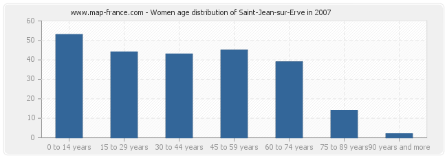 Women age distribution of Saint-Jean-sur-Erve in 2007