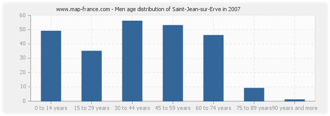Men age distribution of Saint-Jean-sur-Erve in 2007