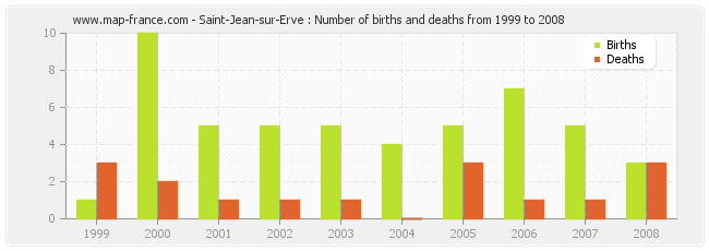 Saint-Jean-sur-Erve : Number of births and deaths from 1999 to 2008