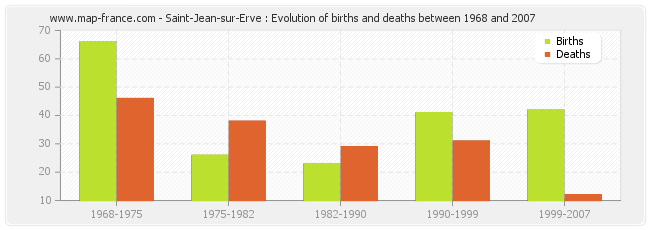 Saint-Jean-sur-Erve : Evolution of births and deaths between 1968 and 2007
