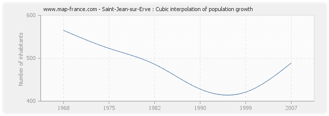 Saint-Jean-sur-Erve : Cubic interpolation of population growth