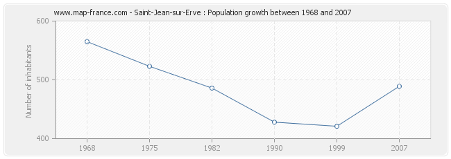 Population Saint-Jean-sur-Erve