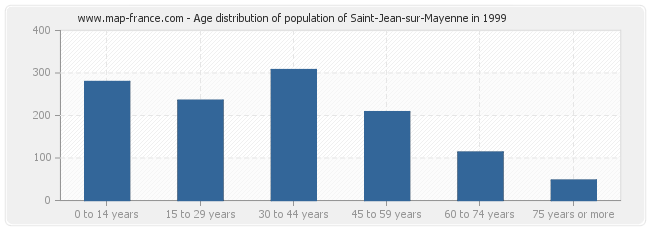 Age distribution of population of Saint-Jean-sur-Mayenne in 1999