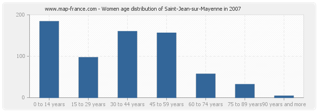 Women age distribution of Saint-Jean-sur-Mayenne in 2007