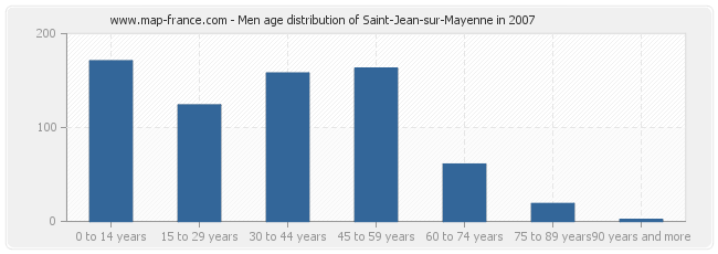 Men age distribution of Saint-Jean-sur-Mayenne in 2007