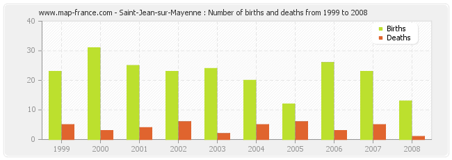 Saint-Jean-sur-Mayenne : Number of births and deaths from 1999 to 2008