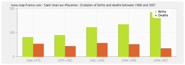 Saint-Jean-sur-Mayenne : Evolution of births and deaths between 1968 and 2007