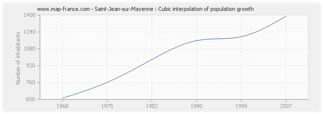 Saint-Jean-sur-Mayenne : Cubic interpolation of population growth