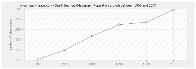 Population Saint-Jean-sur-Mayenne