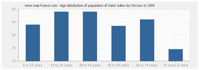 Age distribution of population of Saint-Julien-du-Terroux in 1999