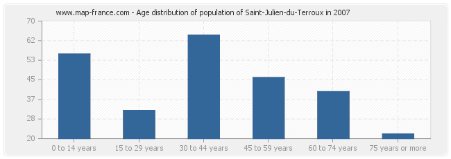 Age distribution of population of Saint-Julien-du-Terroux in 2007
