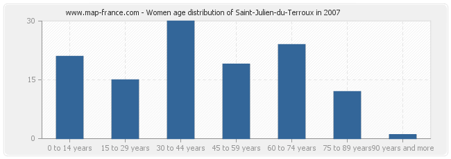Women age distribution of Saint-Julien-du-Terroux in 2007