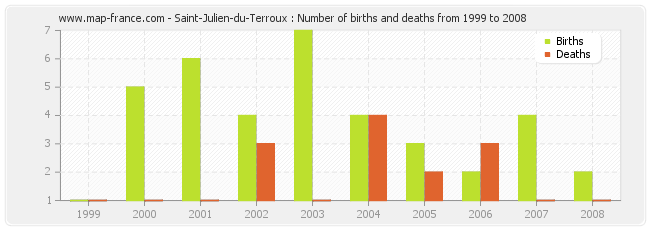 Saint-Julien-du-Terroux : Number of births and deaths from 1999 to 2008