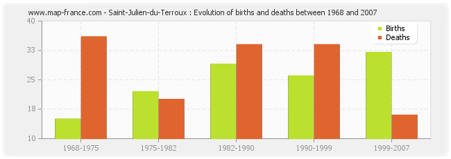 Saint-Julien-du-Terroux : Evolution of births and deaths between 1968 and 2007