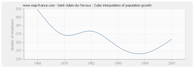 Saint-Julien-du-Terroux : Cubic interpolation of population growth