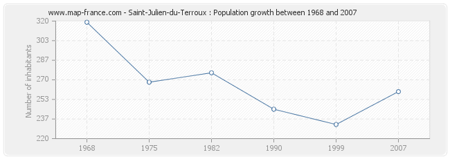 Population Saint-Julien-du-Terroux