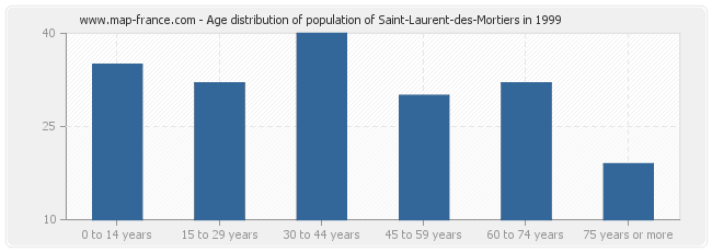 Age distribution of population of Saint-Laurent-des-Mortiers in 1999