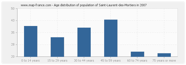 Age distribution of population of Saint-Laurent-des-Mortiers in 2007