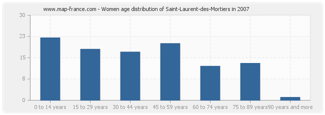 Women age distribution of Saint-Laurent-des-Mortiers in 2007