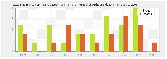 Saint-Laurent-des-Mortiers : Number of births and deaths from 1999 to 2008