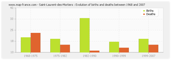 Saint-Laurent-des-Mortiers : Evolution of births and deaths between 1968 and 2007