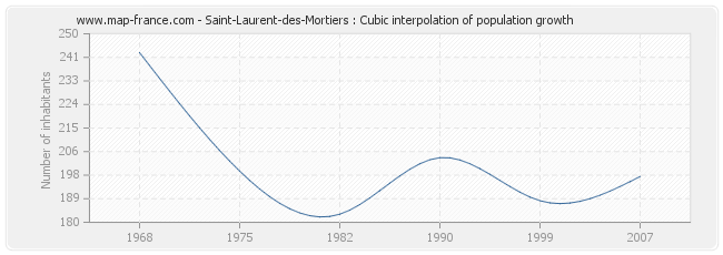 Saint-Laurent-des-Mortiers : Cubic interpolation of population growth