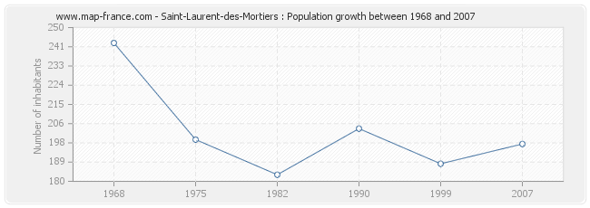 Population Saint-Laurent-des-Mortiers