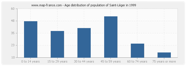 Age distribution of population of Saint-Léger in 1999