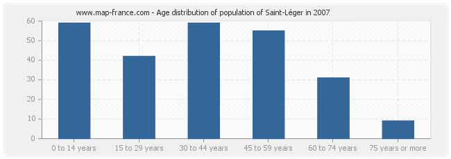 Age distribution of population of Saint-Léger in 2007