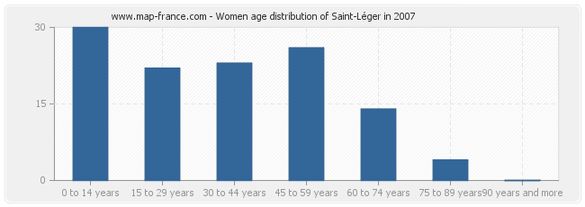 Women age distribution of Saint-Léger in 2007