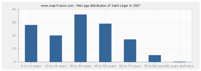 Men age distribution of Saint-Léger in 2007