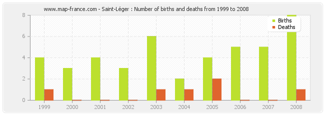 Saint-Léger : Number of births and deaths from 1999 to 2008