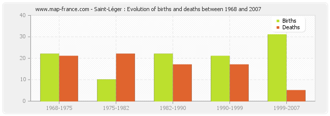 Saint-Léger : Evolution of births and deaths between 1968 and 2007