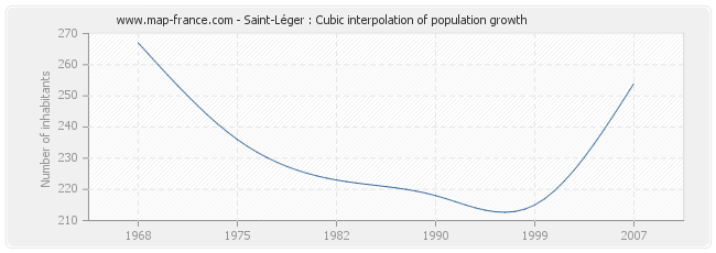 Saint-Léger : Cubic interpolation of population growth