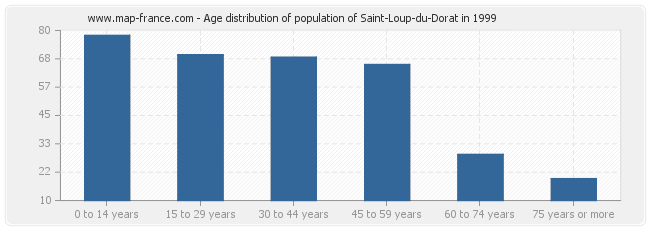 Age distribution of population of Saint-Loup-du-Dorat in 1999