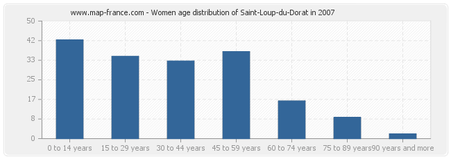 Women age distribution of Saint-Loup-du-Dorat in 2007