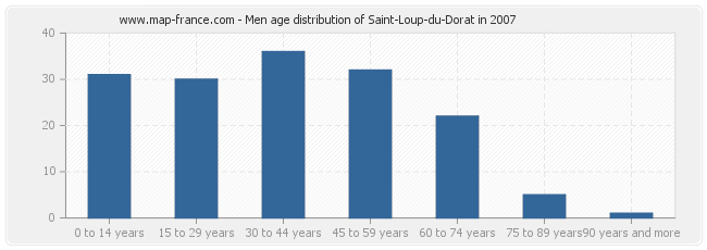 Men age distribution of Saint-Loup-du-Dorat in 2007