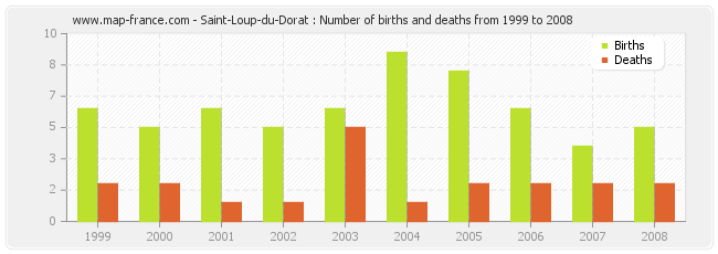 Saint-Loup-du-Dorat : Number of births and deaths from 1999 to 2008