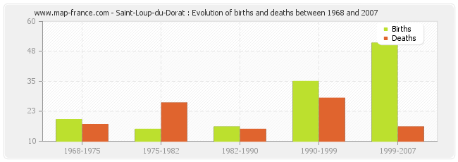 Saint-Loup-du-Dorat : Evolution of births and deaths between 1968 and 2007