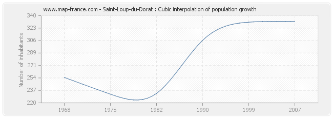 Saint-Loup-du-Dorat : Cubic interpolation of population growth